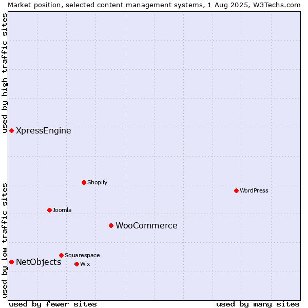 Market position of WooCommerce vs. XpressEngine vs. NetObjects