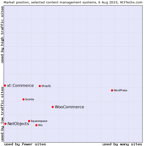 Market position of WooCommerce vs. NetObjects vs. xt:Commerce