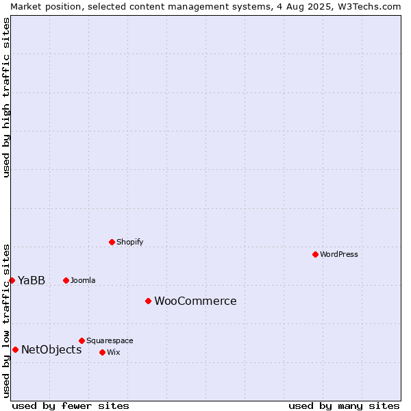 Market position of WooCommerce vs. NetObjects vs. YaBB