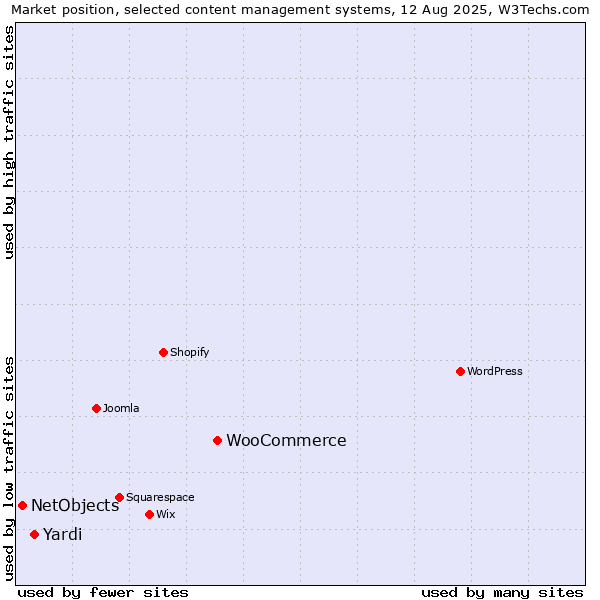 Market position of WooCommerce vs. Yardi vs. NetObjects