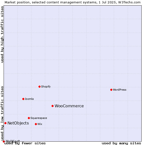 Market position of WooCommerce vs. NetObjects vs. Yo!Kart