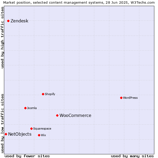 Market position of WooCommerce vs. Zendesk vs. NetObjects