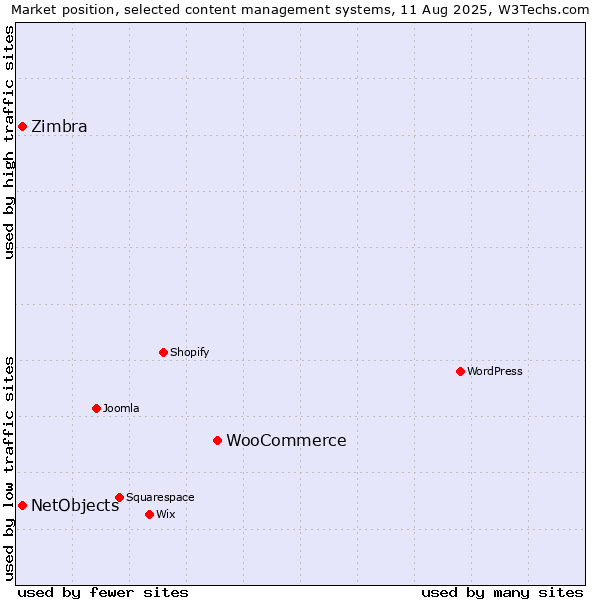 Market position of WooCommerce vs. NetObjects vs. Zimbra
