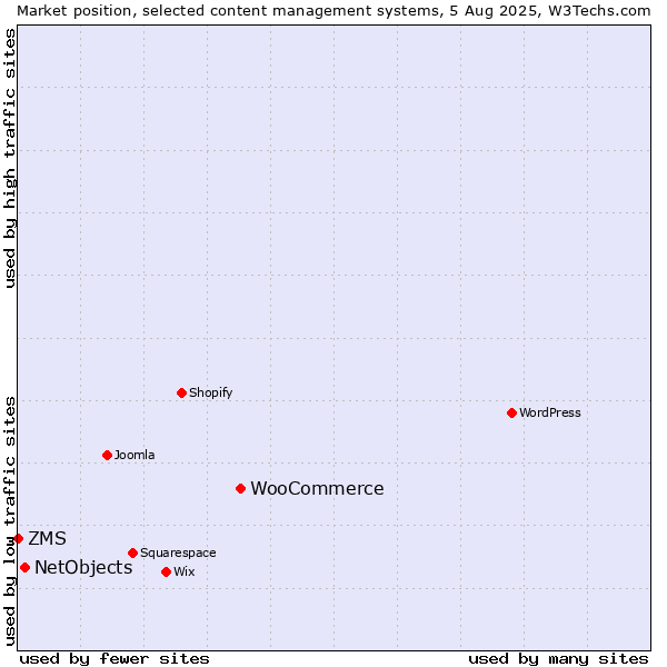 Market position of WooCommerce vs. NetObjects vs. ZMS