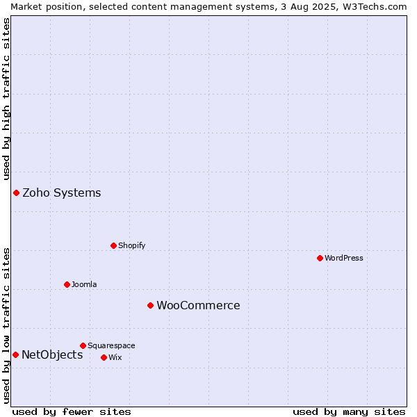 Market position of WooCommerce vs. Zoho Systems vs. NetObjects