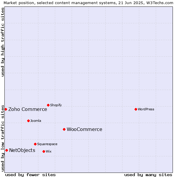 Market position of WooCommerce vs. NetObjects vs. Zoho Commerce