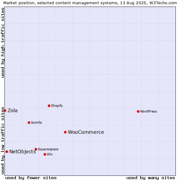 Market position of WooCommerce vs. NetObjects vs. Zola