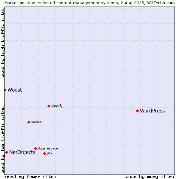 Market position of WordPress vs. NetObjects vs. Woost