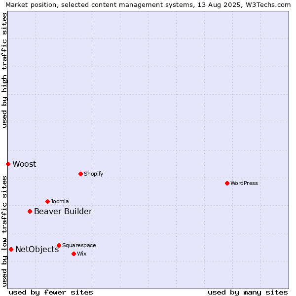 Market position of Beaver Builder vs. NetObjects vs. Woost