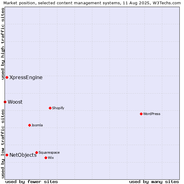 Market position of NetObjects vs. XpressEngine vs. Woost