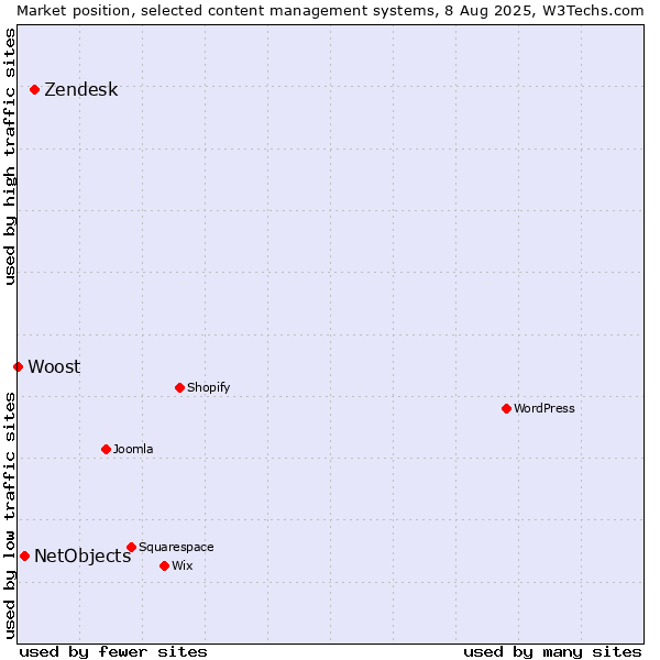 Market position of Zendesk vs. NetObjects vs. Woost