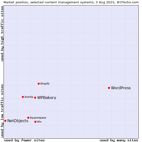 Market position of WordPress vs. WPBakery vs. NetObjects