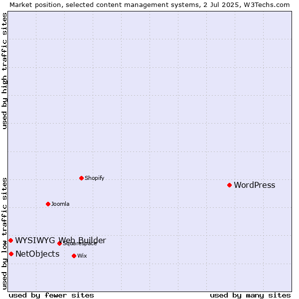 Market position of WordPress vs. NetObjects vs. WYSIWYG Web Builder