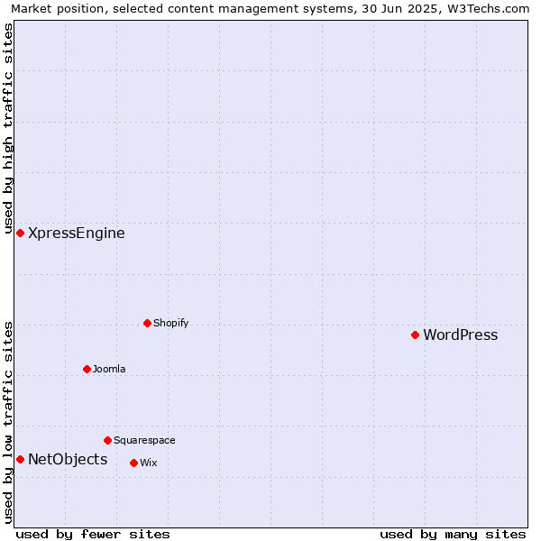 Market position of WordPress vs. XpressEngine vs. NetObjects