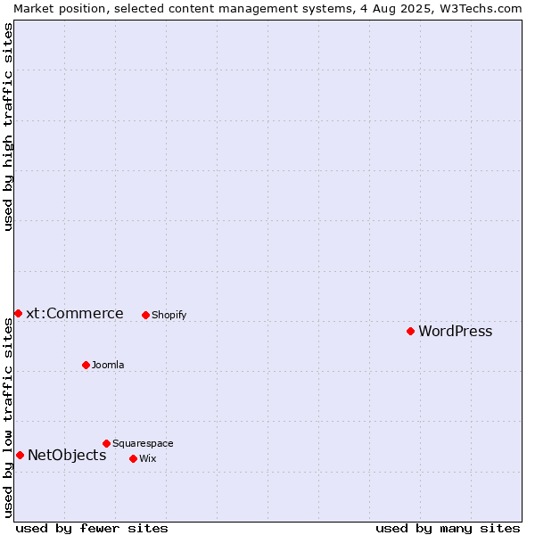 Market position of WordPress vs. NetObjects vs. xt:Commerce