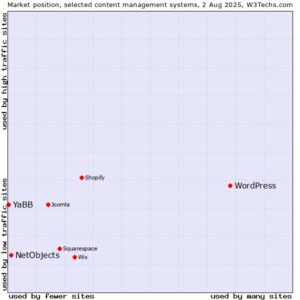 Market position of WordPress vs. NetObjects vs. YaBB