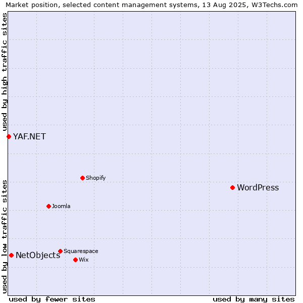 Market position of WordPress vs. NetObjects vs. YAF.NET