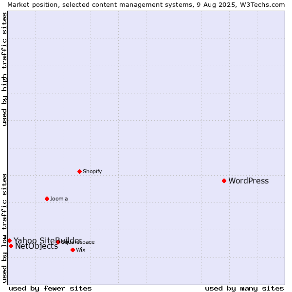 Market position of WordPress vs. NetObjects vs. Yahoo SiteBuilder