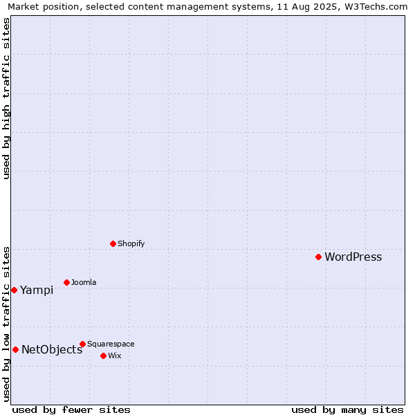Market position of WordPress vs. NetObjects vs. Yampi