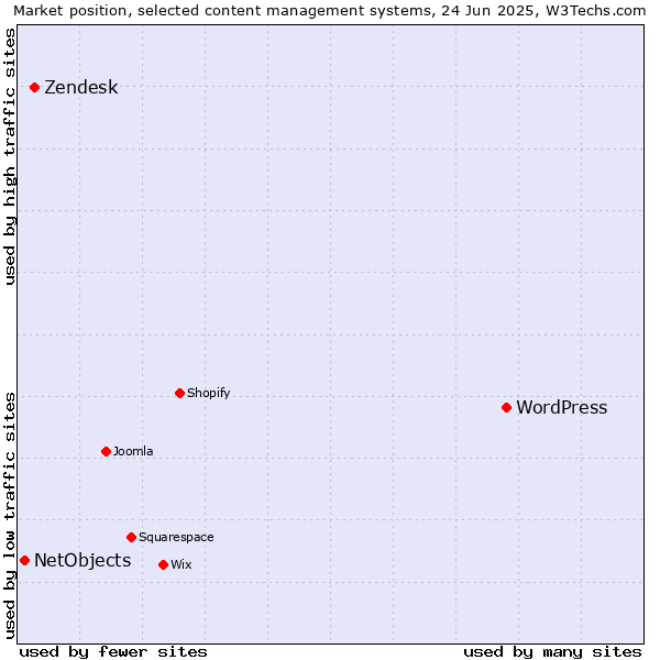 Market position of WordPress vs. Zendesk vs. NetObjects
