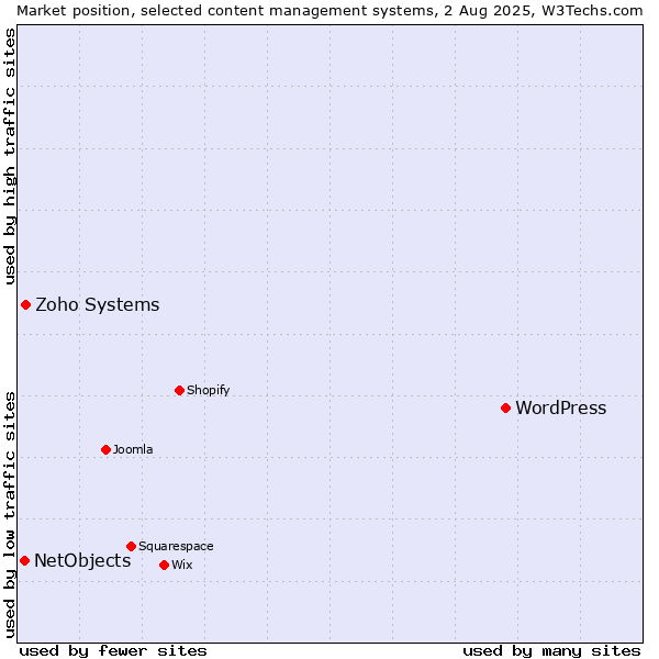 Market position of WordPress vs. Zoho Systems vs. NetObjects