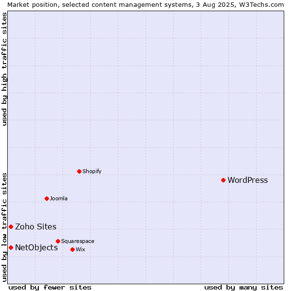 Market position of WordPress vs. NetObjects vs. Zoho Sites