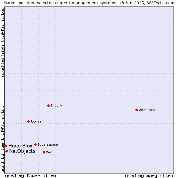 Market position of NetObjects vs. Hugo Blox