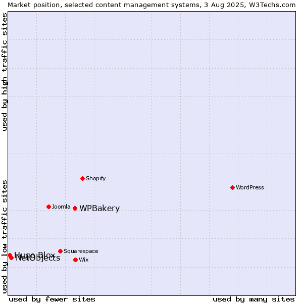 Market position of WPBakery vs. NetObjects vs. Hugo Blox