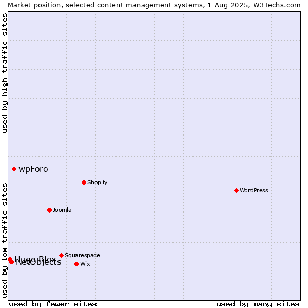 Market position of wpForo vs. NetObjects vs. Hugo Blox