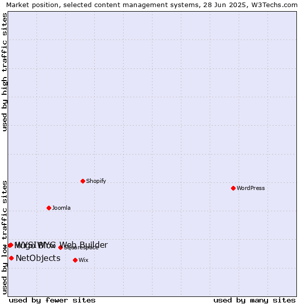Market position of NetObjects vs. WYSIWYG Web Builder vs. Hugo Blox