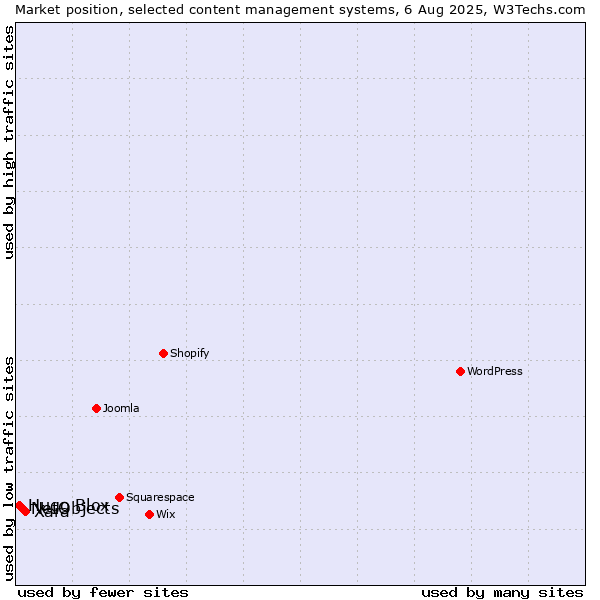 Market position of Xara vs. NetObjects vs. Hugo Blox