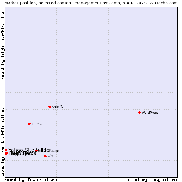 Market position of NetObjects vs. Yahoo SiteBuilder vs. Hugo Blox