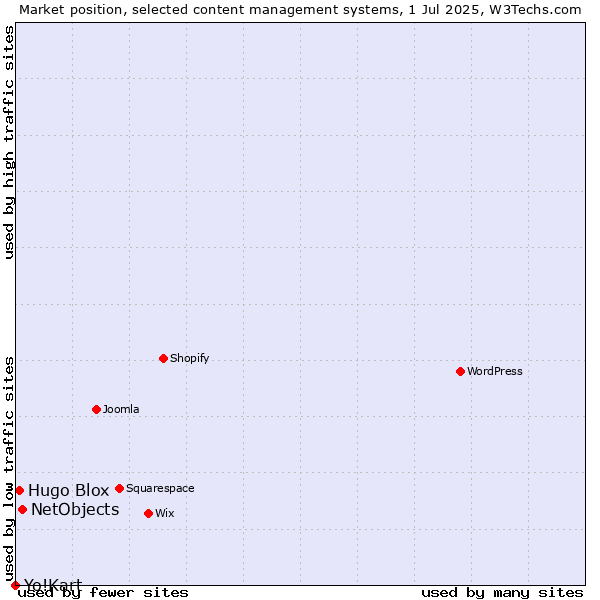 Market position of NetObjects vs. Hugo Blox vs. Yo!Kart