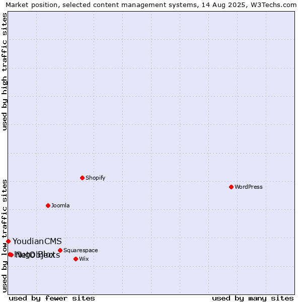 Market position of NetObjects vs. Hugo Blox vs. YoudianCMS