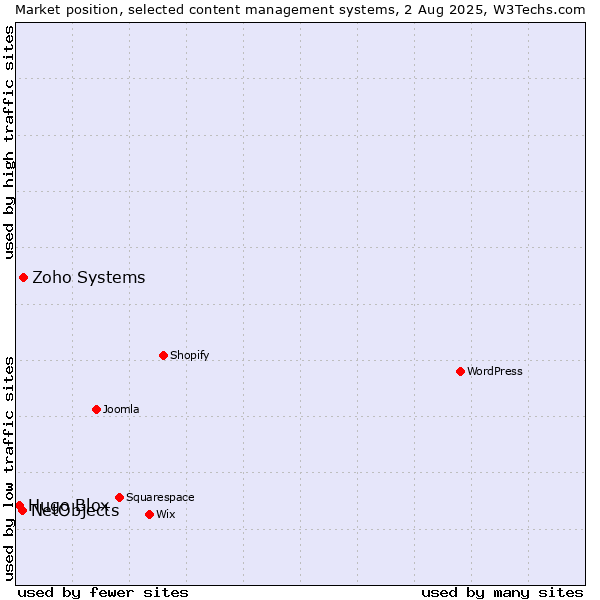 Market position of Zoho Systems vs. NetObjects vs. Hugo Blox