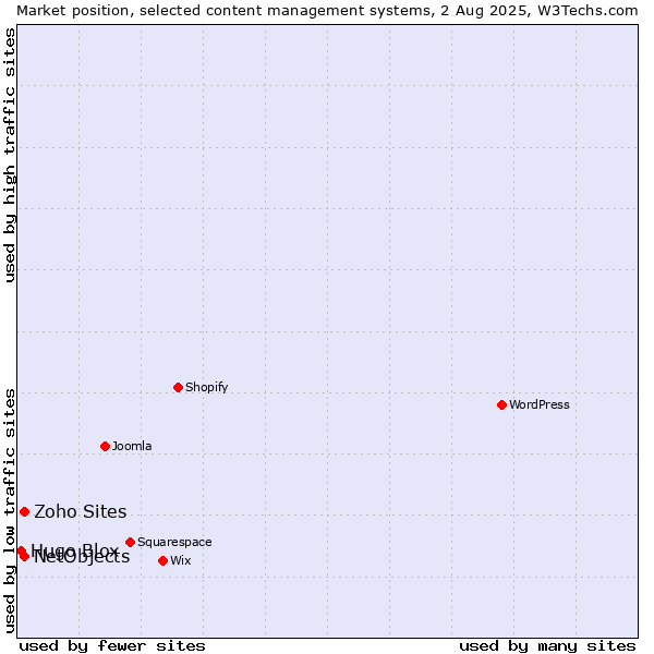 Market position of NetObjects vs. Zoho Sites vs. Hugo Blox