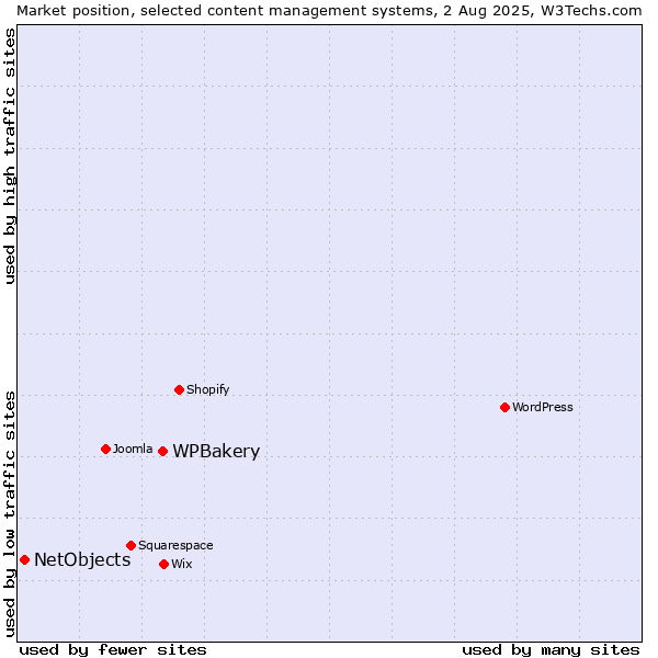 Market position of WPBakery vs. NetObjects