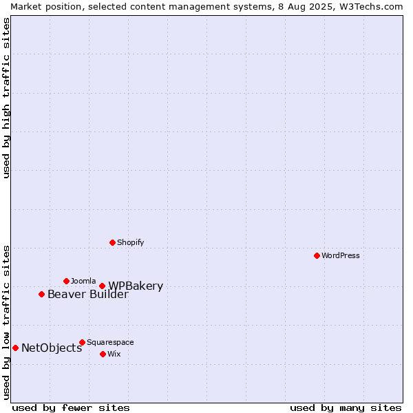 Market position of WPBakery vs. Beaver Builder vs. NetObjects