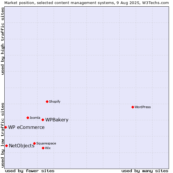 Market position of WPBakery vs. NetObjects vs. WP eCommerce