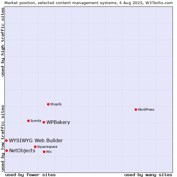 Market position of WPBakery vs. NetObjects vs. WYSIWYG Web Builder