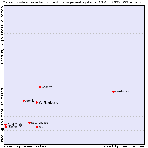 Market position of WPBakery vs. Xara vs. NetObjects