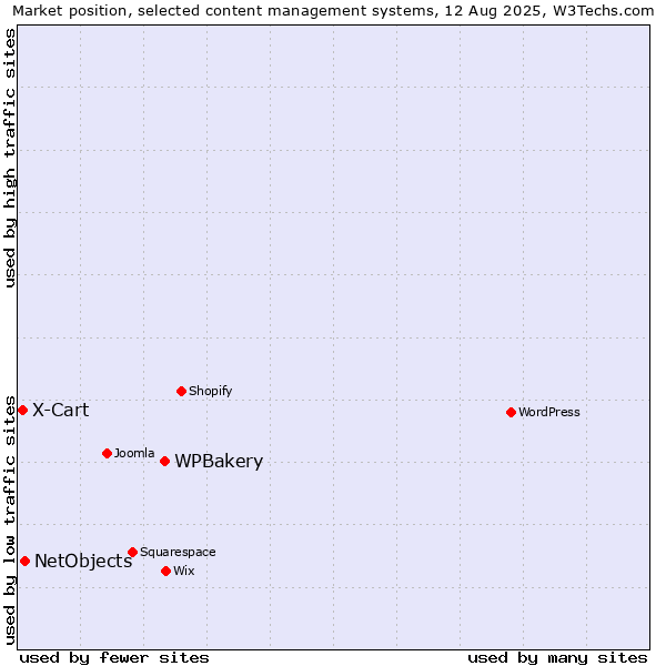 Market position of WPBakery vs. NetObjects vs. X-Cart