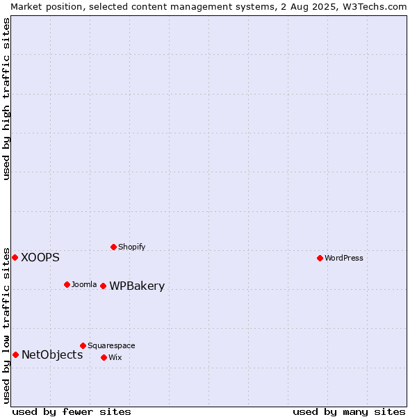 Market position of WPBakery vs. NetObjects vs. XOOPS