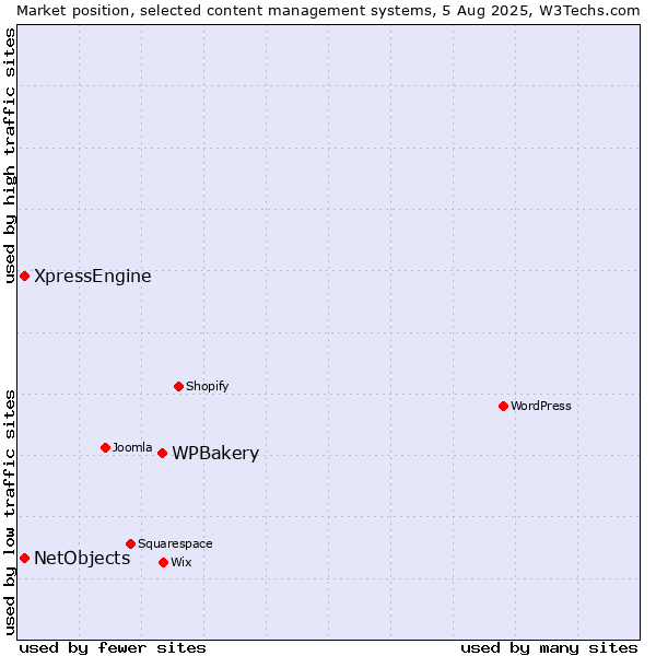 Market position of WPBakery vs. XpressEngine vs. NetObjects