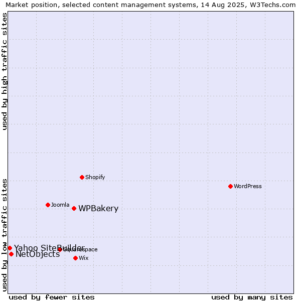 Market position of WPBakery vs. NetObjects vs. Yahoo SiteBuilder