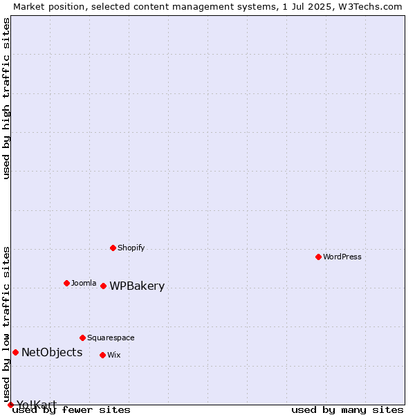 Market position of WPBakery vs. NetObjects vs. Yo!Kart