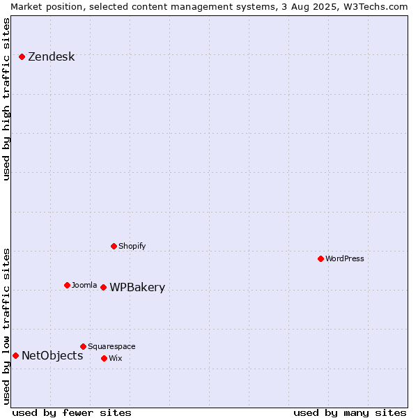 Market position of WPBakery vs. Zendesk vs. NetObjects