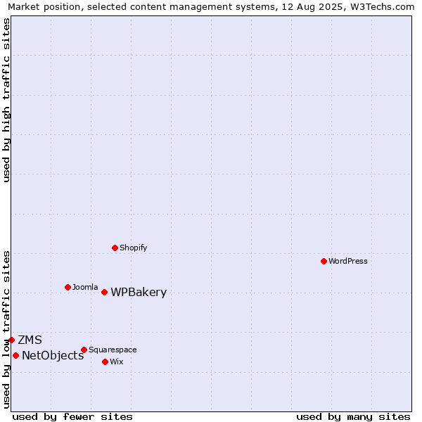 Market position of WPBakery vs. NetObjects vs. ZMS