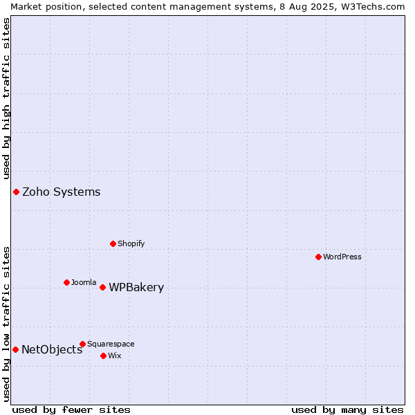 Market position of WPBakery vs. Zoho Systems vs. NetObjects