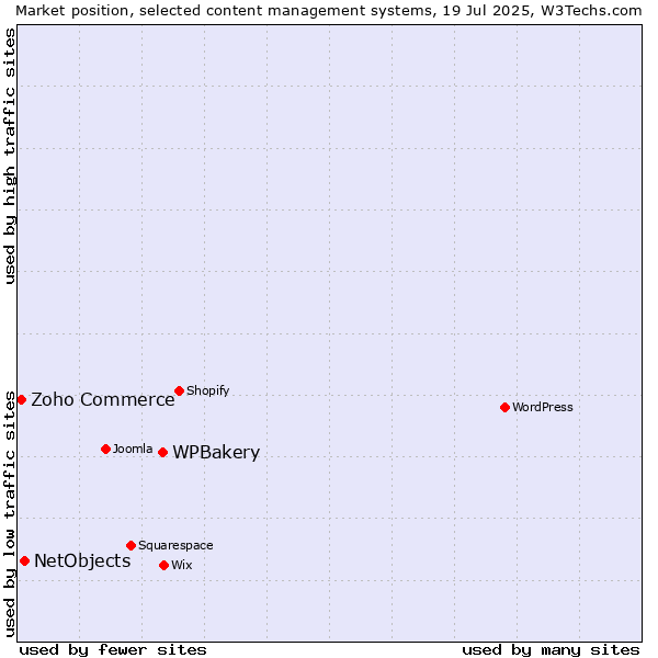 Market position of WPBakery vs. NetObjects vs. Zoho Commerce